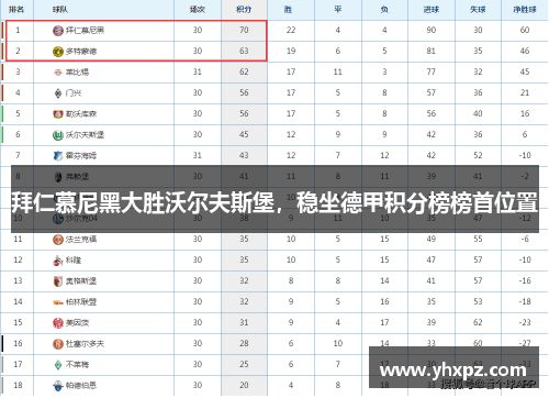 拜仁慕尼黑大胜沃尔夫斯堡，稳坐德甲积分榜榜首位置